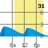 King Salmon tide chart for Tuesday, August 31, 2021