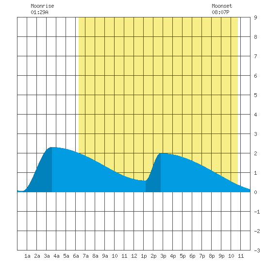 King Salmon tide chart for Tuesday, August 3, 2021