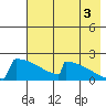 King Salmon tide chart for Tuesday, August 3, 2021