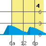 King Salmon tide chart for Wednesday, August 4, 2021