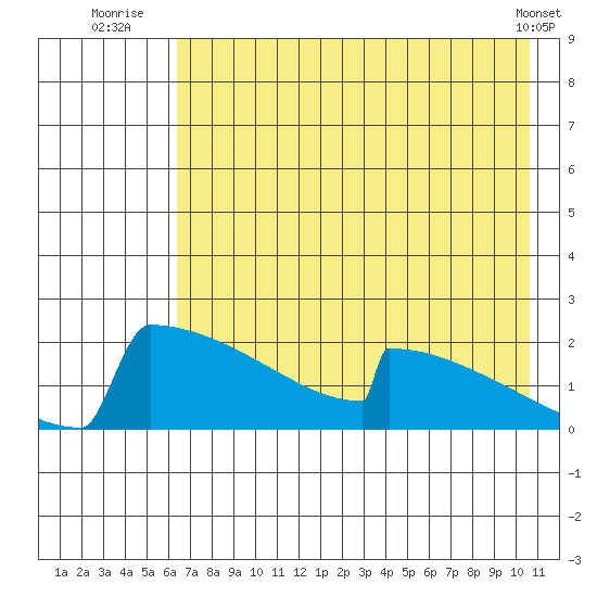 King Salmon tide chart for Thursday, August 5, 2021