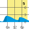 King Salmon tide chart for Thursday, August 5, 2021