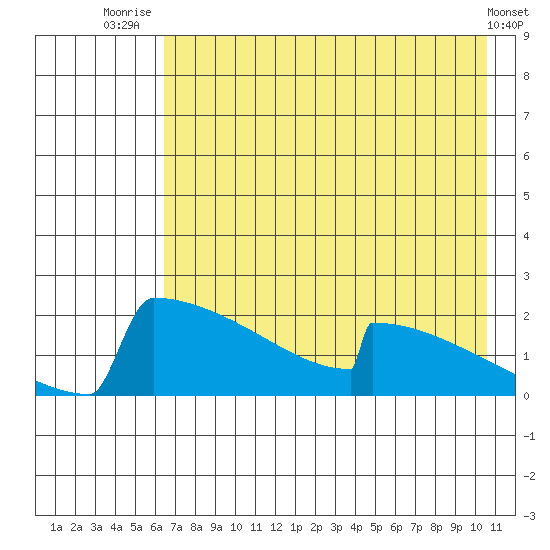King Salmon tide chart for Friday, August 6, 2021