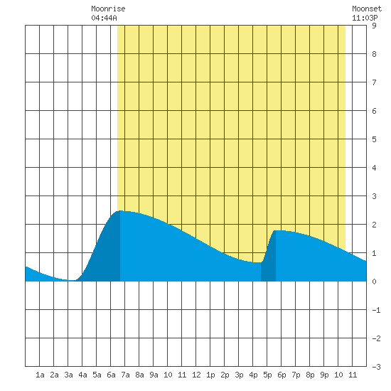 King Salmon tide chart for Saturday, August 7, 2021