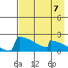 King Salmon tide chart for Saturday, August 7, 2021