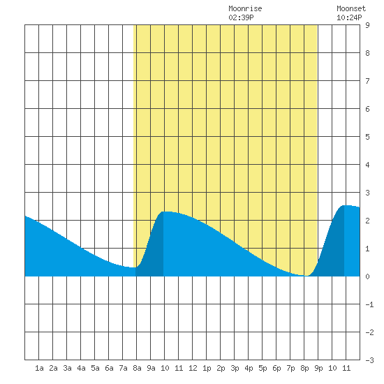 King Salmon tide chart for Saturday, September 11, 2021