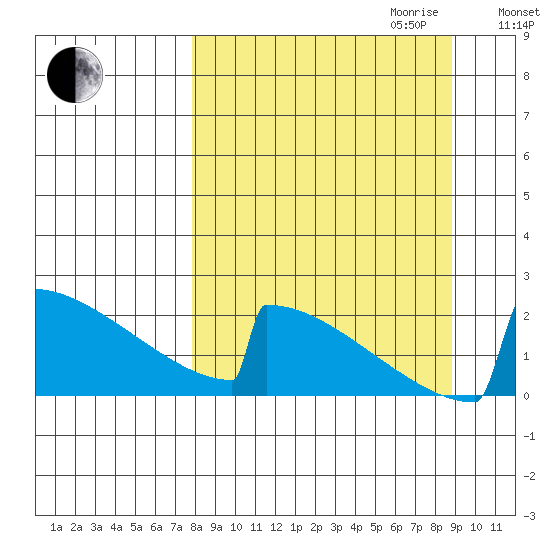 King Salmon tide chart for Monday, September 13, 2021