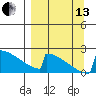 King Salmon tide chart for Monday, September 13, 2021