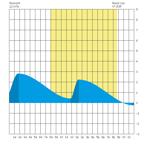 King Salmon tide chart for Wednesday, September 15, 2021