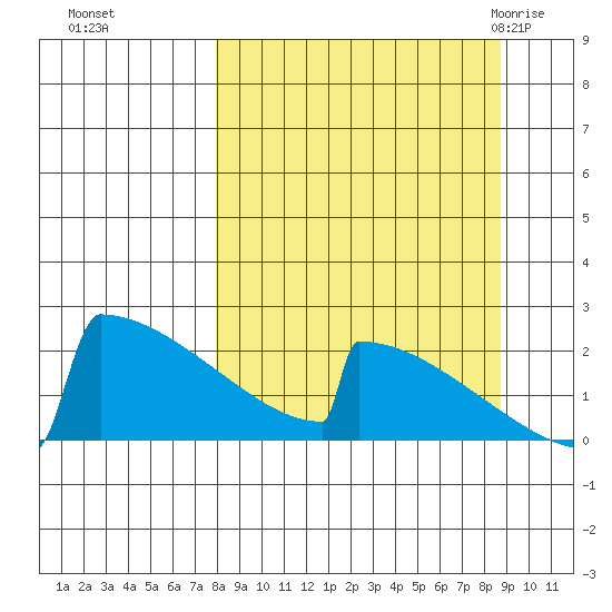King Salmon tide chart for Thursday, September 16, 2021