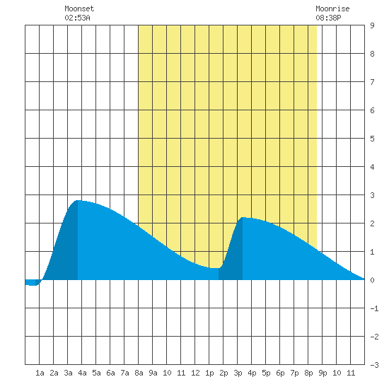 King Salmon tide chart for Friday, September 17, 2021