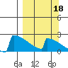 King Salmon tide chart for Saturday, September 18, 2021