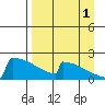 King Salmon tide chart for Wednesday, September 1, 2021