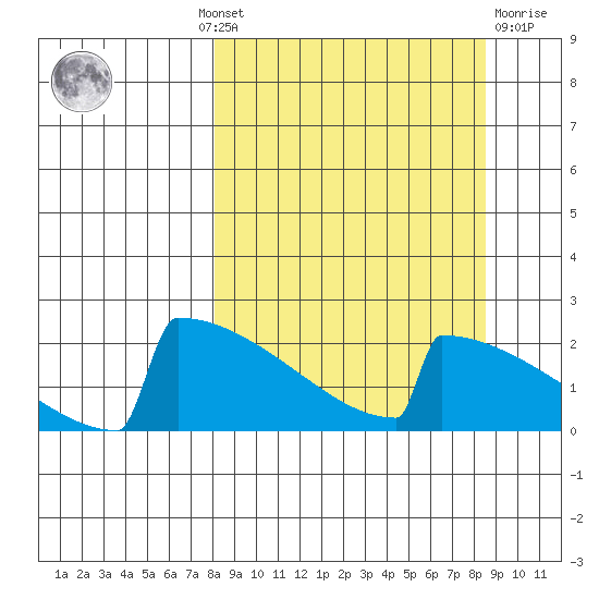 King Salmon tide chart for Monday, September 20, 2021