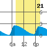 King Salmon tide chart for Tuesday, September 21, 2021
