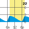 King Salmon tide chart for Wednesday, September 22, 2021