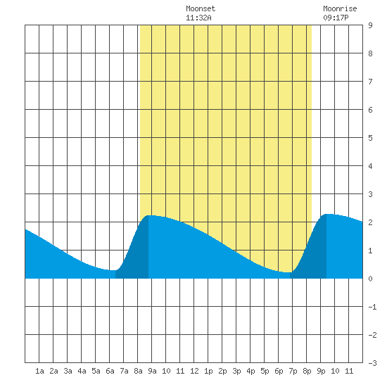 King Salmon tide chart for Thursday, September 23, 2021