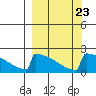 King Salmon tide chart for Thursday, September 23, 2021