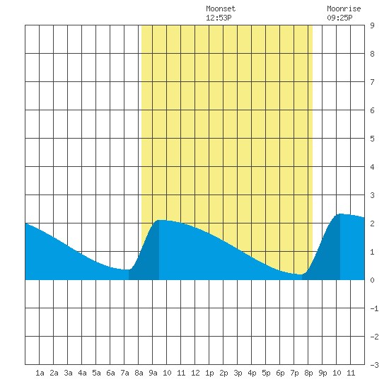 King Salmon tide chart for Friday, September 24, 2021