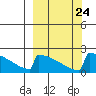 King Salmon tide chart for Friday, September 24, 2021