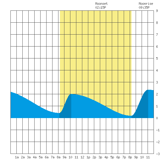 King Salmon tide chart for Saturday, September 25, 2021