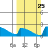 King Salmon tide chart for Saturday, September 25, 2021