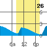 King Salmon tide chart for Sunday, September 26, 2021