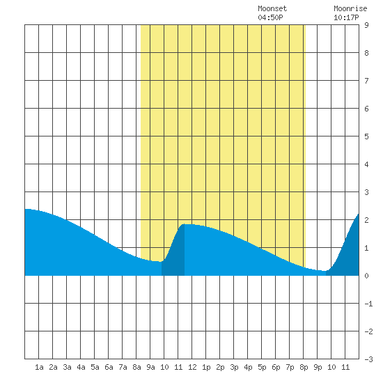 King Salmon tide chart for Monday, September 27, 2021