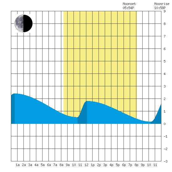 King Salmon tide chart for Tuesday, September 28, 2021