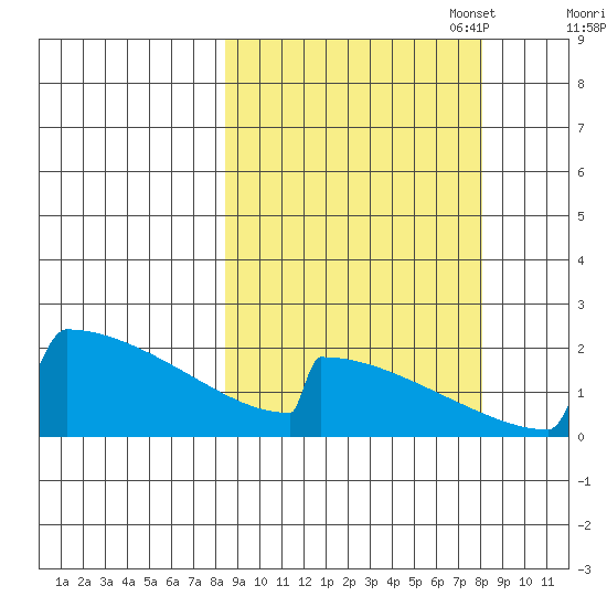 King Salmon tide chart for Wednesday, September 29, 2021
