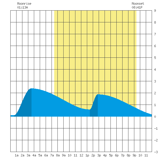 King Salmon tide chart for Thursday, September 2, 2021