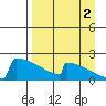 King Salmon tide chart for Thursday, September 2, 2021