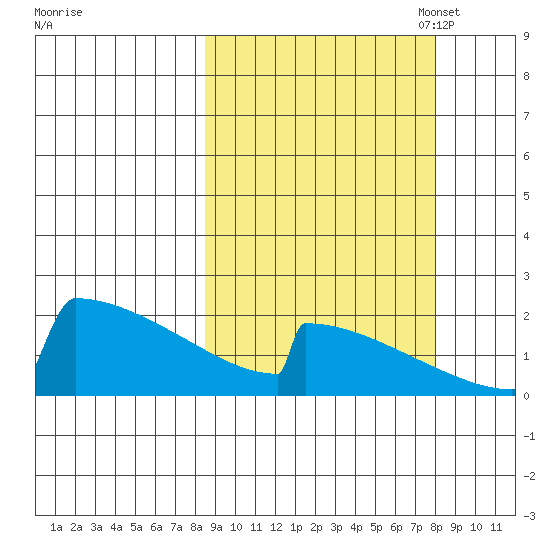 King Salmon tide chart for Thursday, September 30, 2021