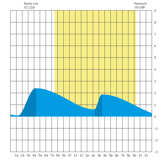 King Salmon tide chart for Friday, September 3, 2021