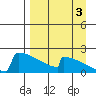 King Salmon tide chart for Friday, September 3, 2021