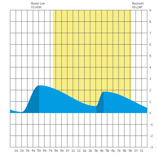 King Salmon tide chart for Saturday, September 4, 2021