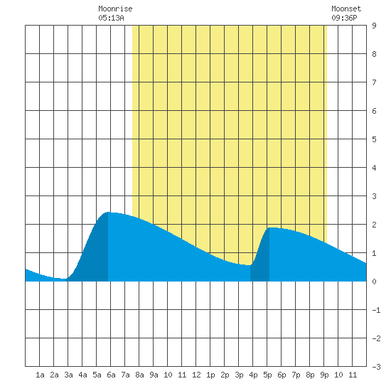 King Salmon tide chart for Sunday, September 5, 2021