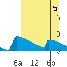 King Salmon tide chart for Sunday, September 5, 2021