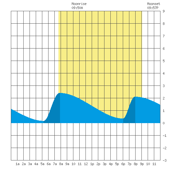 King Salmon tide chart for Wednesday, September 8, 2021
