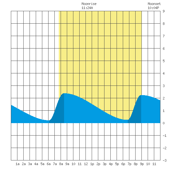 King Salmon tide chart for Thursday, September 9, 2021