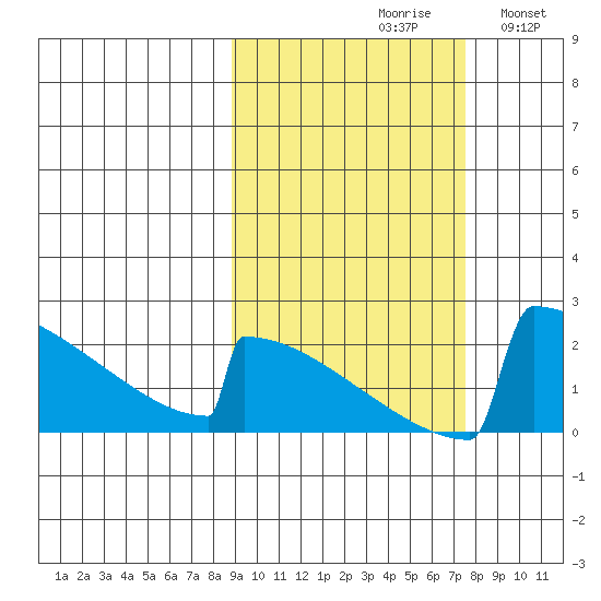 King Salmon tide chart for Sunday, October 10, 2021