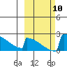 King Salmon tide chart for Sunday, October 10, 2021