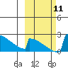 King Salmon tide chart for Monday, October 11, 2021