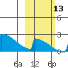 King Salmon tide chart for Wednesday, October 13, 2021