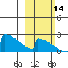 King Salmon tide chart for Thursday, October 14, 2021