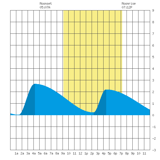 King Salmon tide chart for Sunday, October 17, 2021