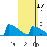 King Salmon tide chart for Sunday, October 17, 2021