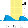 King Salmon tide chart for Monday, October 18, 2021