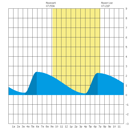King Salmon tide chart for Tuesday, October 19, 2021