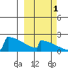 King Salmon tide chart for Friday, October 1, 2021